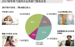 英飛凌2017年業(yè)績(jī)亮眼，2018年加速推廣SiC等新技術(shù)